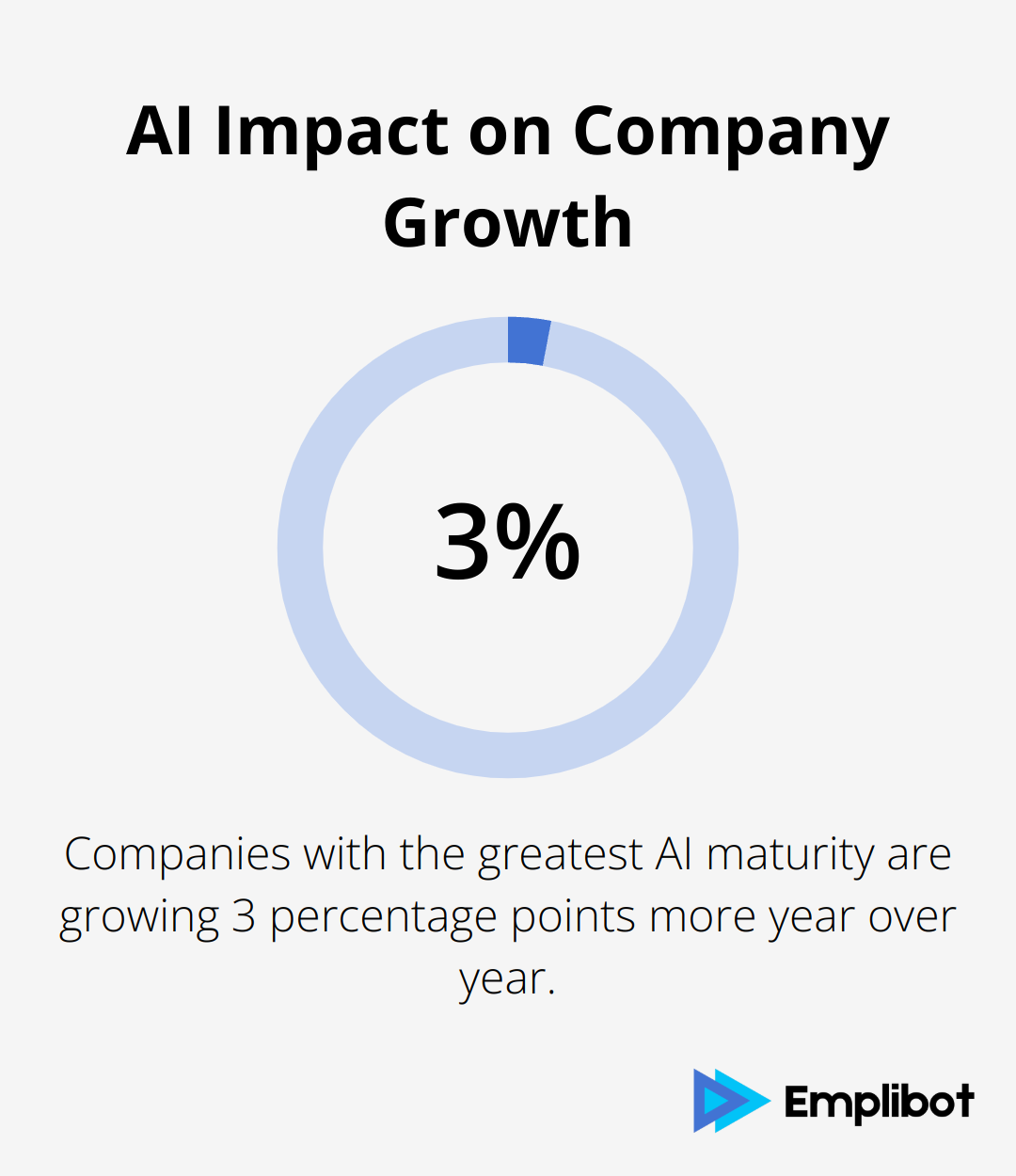 Chart showing companies with greatest AI maturity growing 3 percentage points more year over year - AI content creation tools