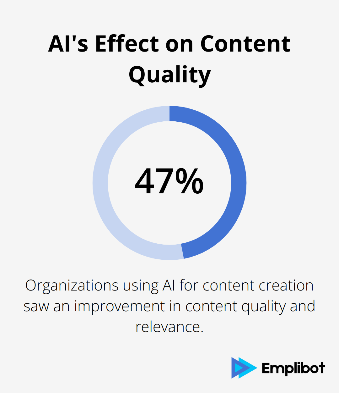 Chart illustrating 47% of organizations saw improved content quality using AI for content creation