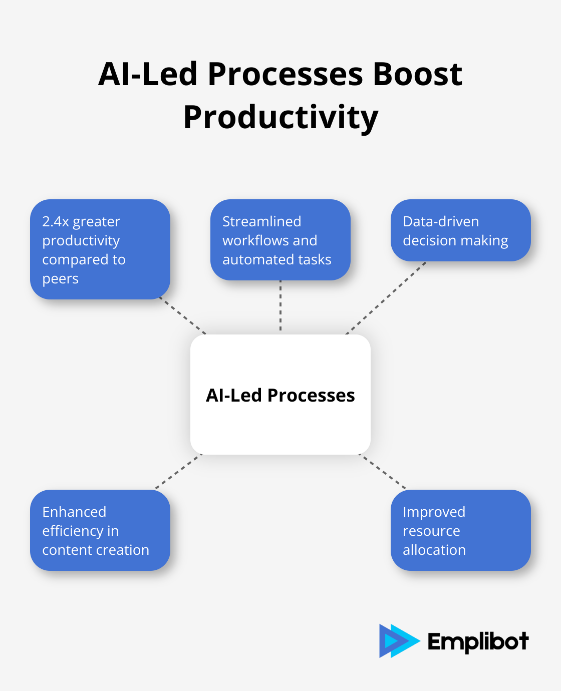 Hub and spoke chart showing how AI-led processes lead to 2.4x greater productivity - AI content creation tools