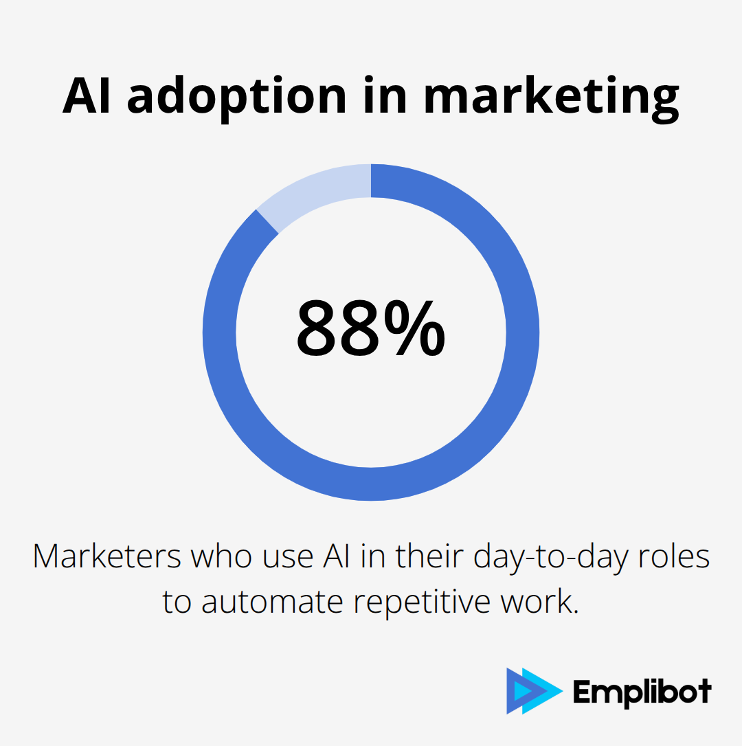 Share of marketers using AI in day-to-day roles - AI content distribution channels