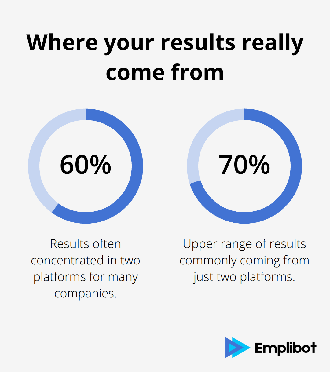 Portion of results typically driven by just two platforms - AI content distribution channels