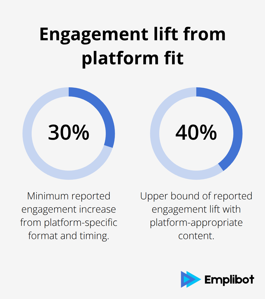 Engagement increase when content matches platform norms and timing