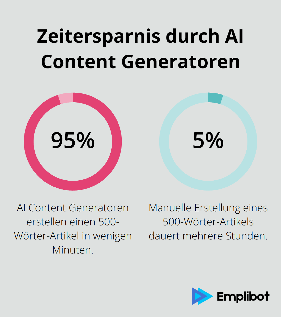 Diagramm zeigt die Zeitersparnis bei der Erstellung eines 500-Wörter-Artikels: KI benötigt nur wenige Minuten im Vergleich zu mehreren Stunden bei manueller Erstellung.