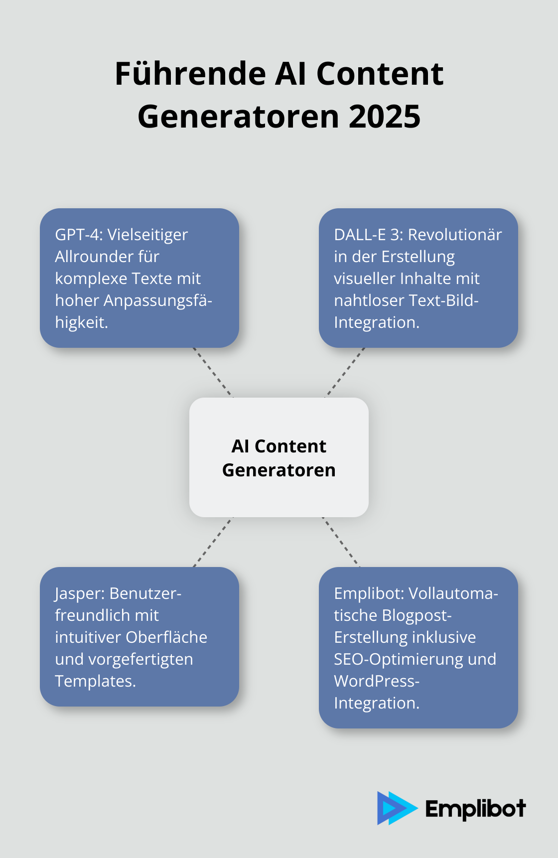 Hub-and-Spoke-Diagramm zeigt die Hauptmerkmale von vier führenden AI Content Generatoren: GPT-4, DALL-E 3, Jasper und Emplibot.