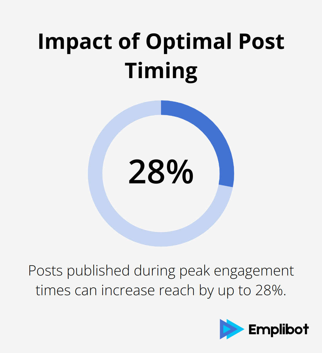 Chart showing a 28% increase in reach for posts published during peak engagement times - AI content marketing