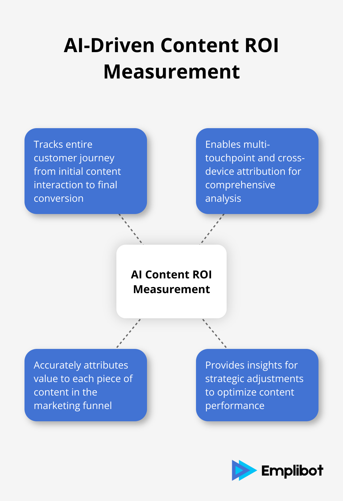 Hub and spoke chart showing AI-driven content ROI measurement capabilities, including tracking customer journey, multi-touchpoint attribution, accurate value attribution, and strategy adjustment