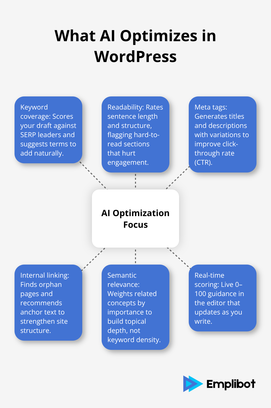 Hub-and-spoke visualization of core AI optimization areas in WordPress