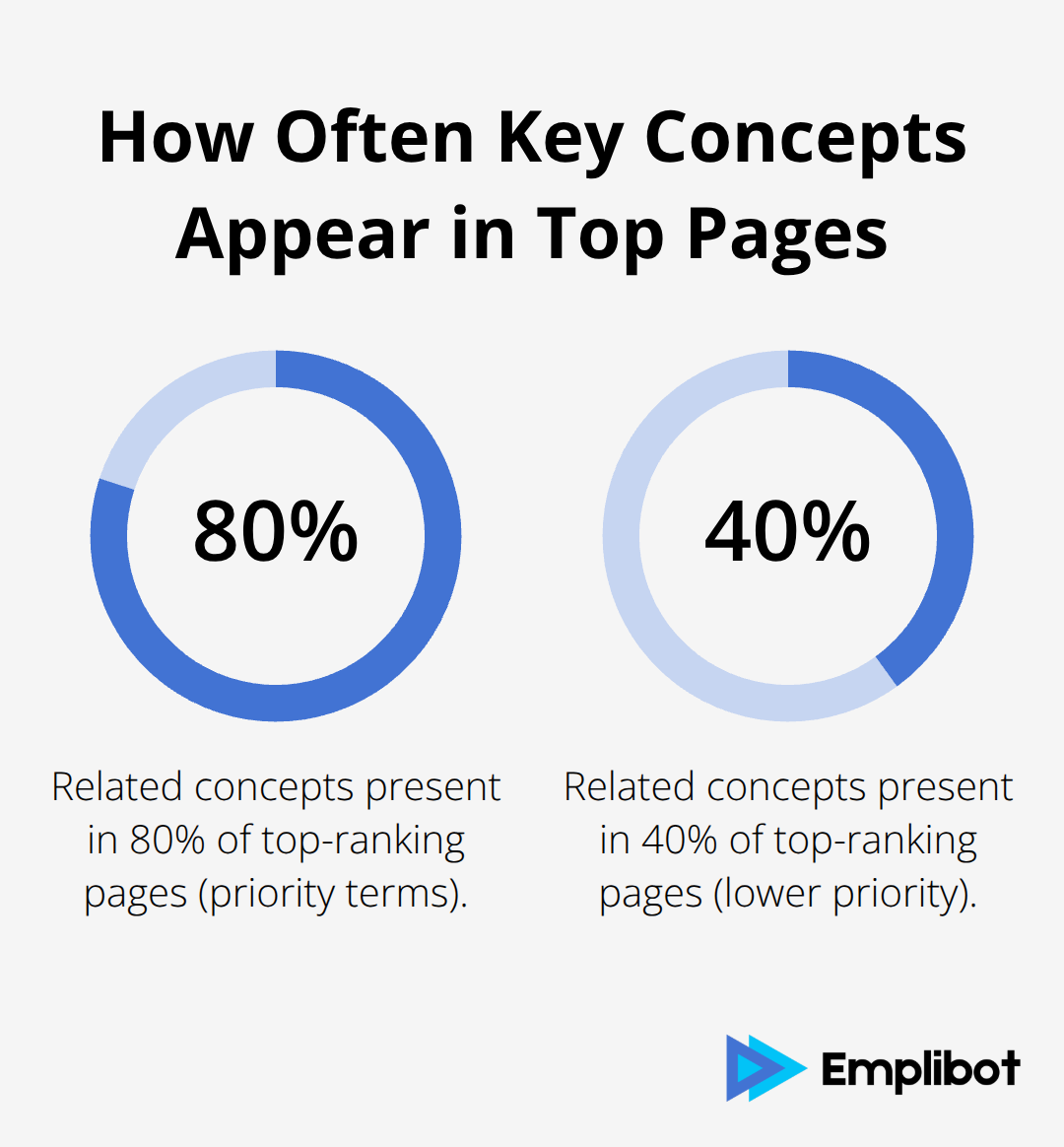 Percentage comparison of related concepts appearing in top-ranking pages - ai content optimization wordpress