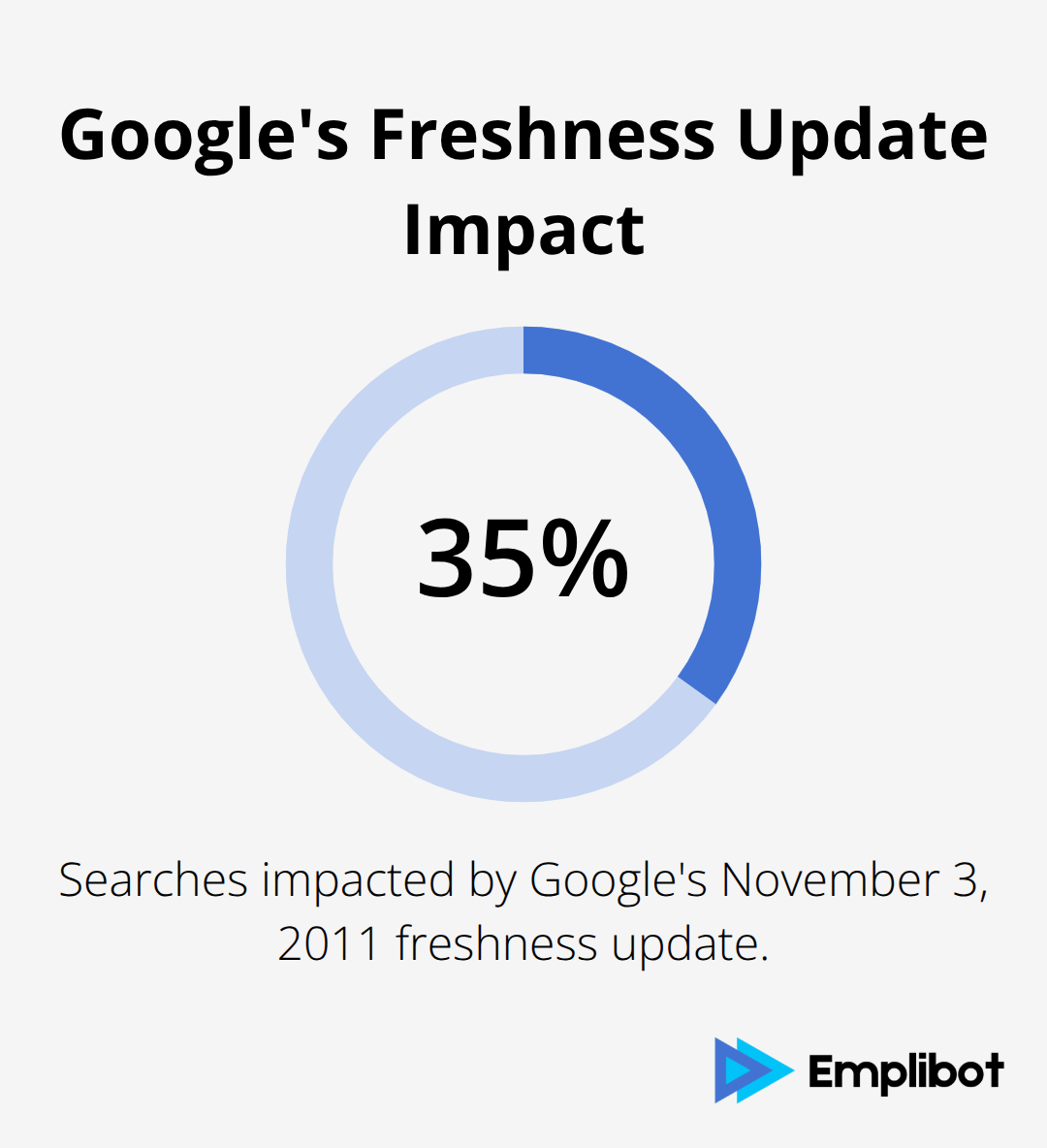 Share of searches affected by Google’s 2011 freshness update - ai content rewriting tool