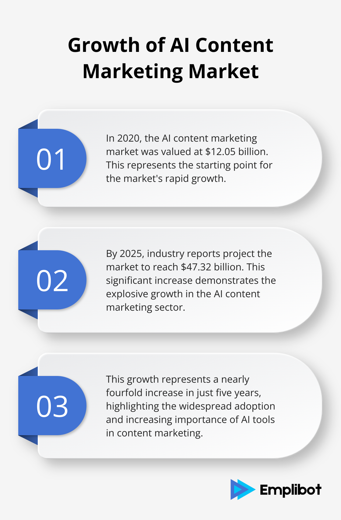 Chart showing the growth of the AI content marketing market from 2020 to 2025
