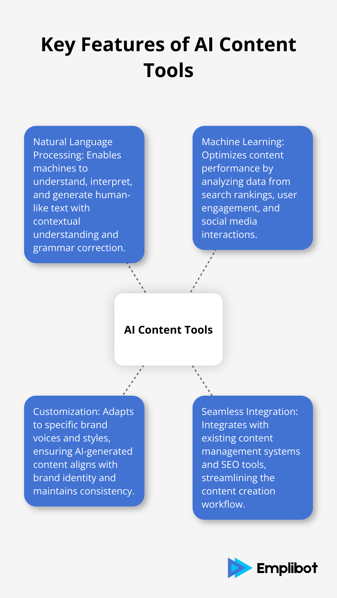 Hub and spoke chart illustrating the main features of AI content tools: Natural Language Processing, Machine Learning, Customization, and Seamless Integration - AI content writing