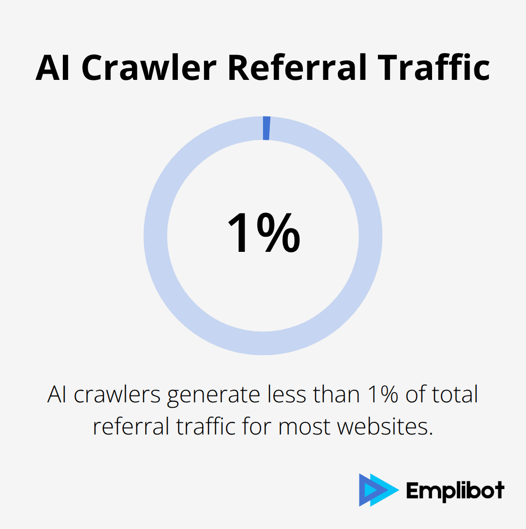 Pie chart showing that AI crawlers generate less than 1% of total referral traffic for most websites - AI Crawler Policy With robots.txt