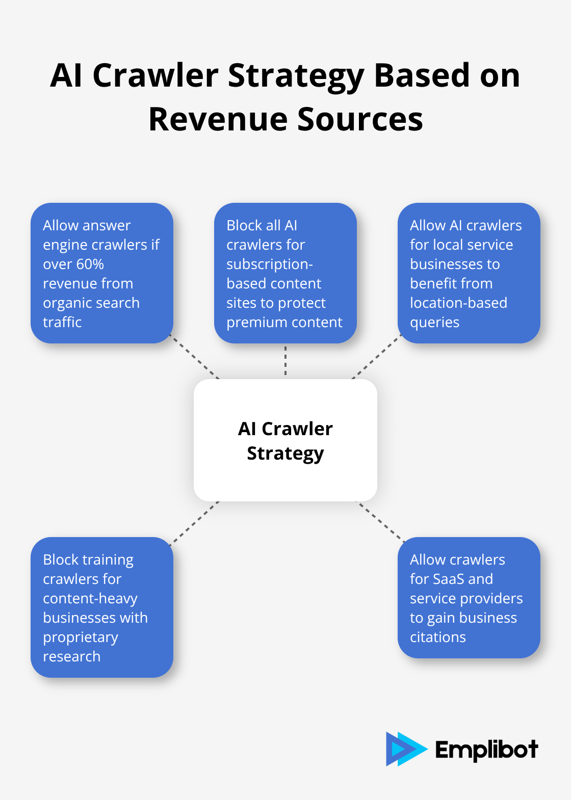 Hub and spoke chart illustrating AI crawler strategy decisions based on different revenue sources - AI Crawler Policy With robots.txt