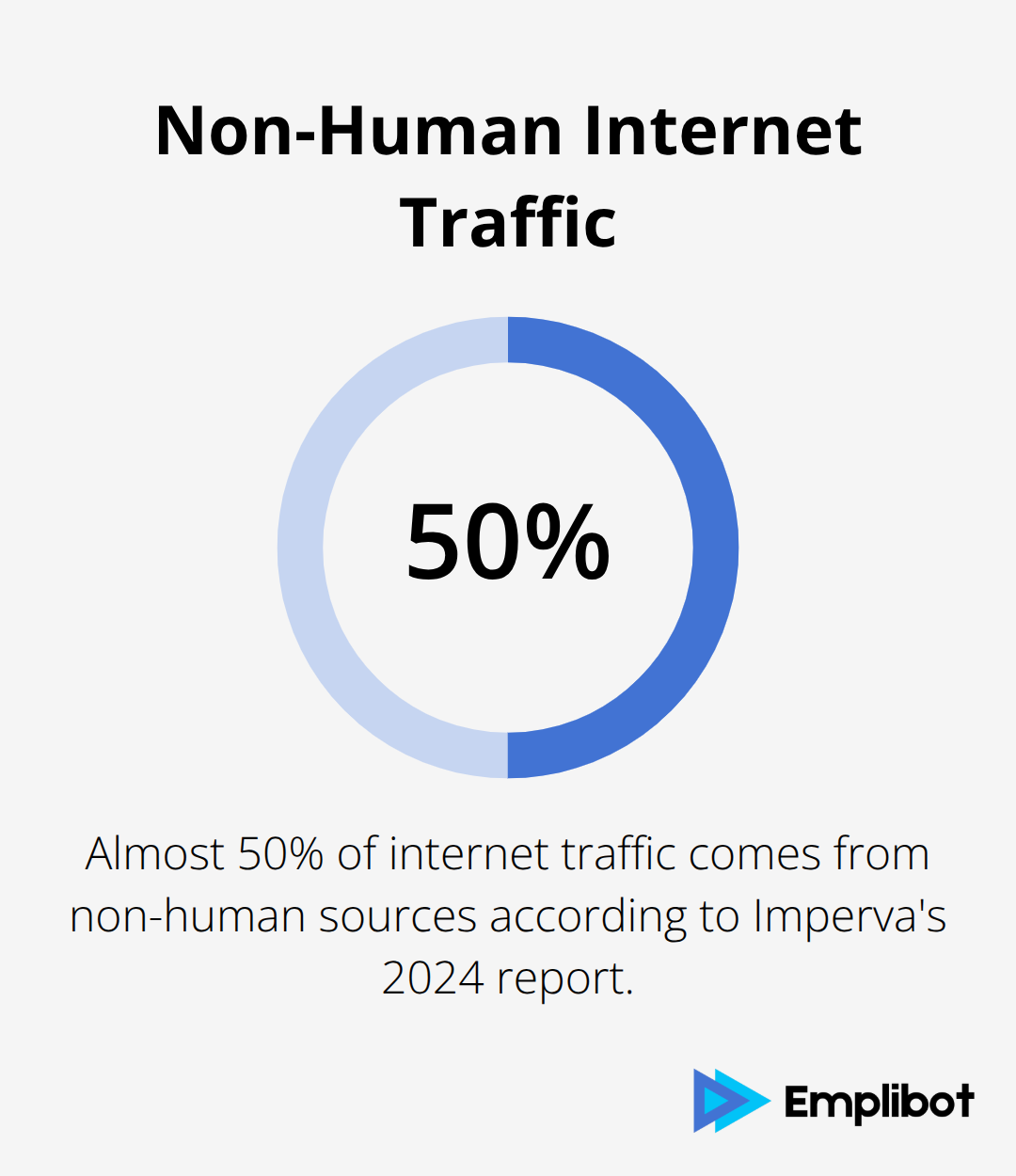 Pie chart showing that almost 50% of internet traffic comes from non-human sources