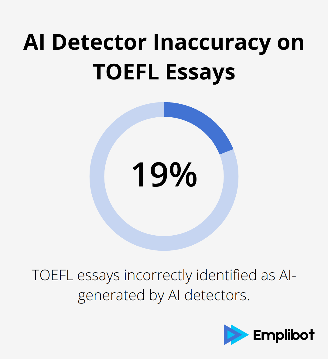 Chart showing 19% of TOEFL essays incorrectly flagged as AI-generated by AI detectors - AI Detectors Don’t Work