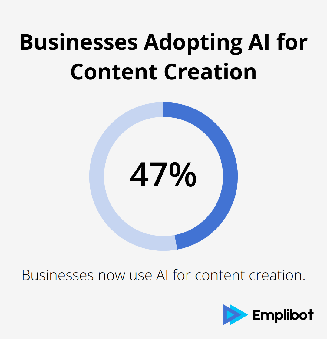 Chart illustrating that 47% of businesses now use AI for content creation