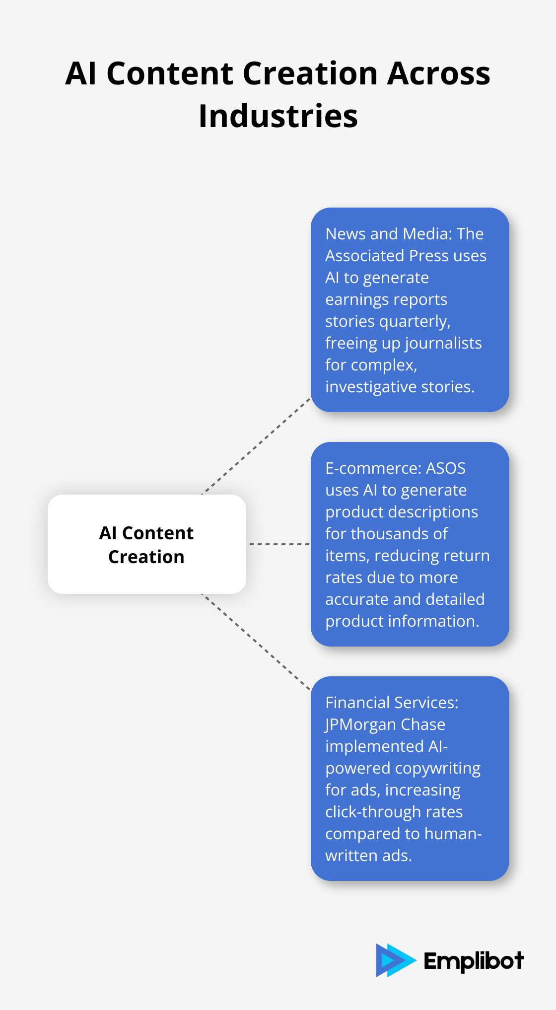 Hub and spoke chart showing AI content creation applications in news and media, e-commerce, and financial services - AI Detectors Don’t Work