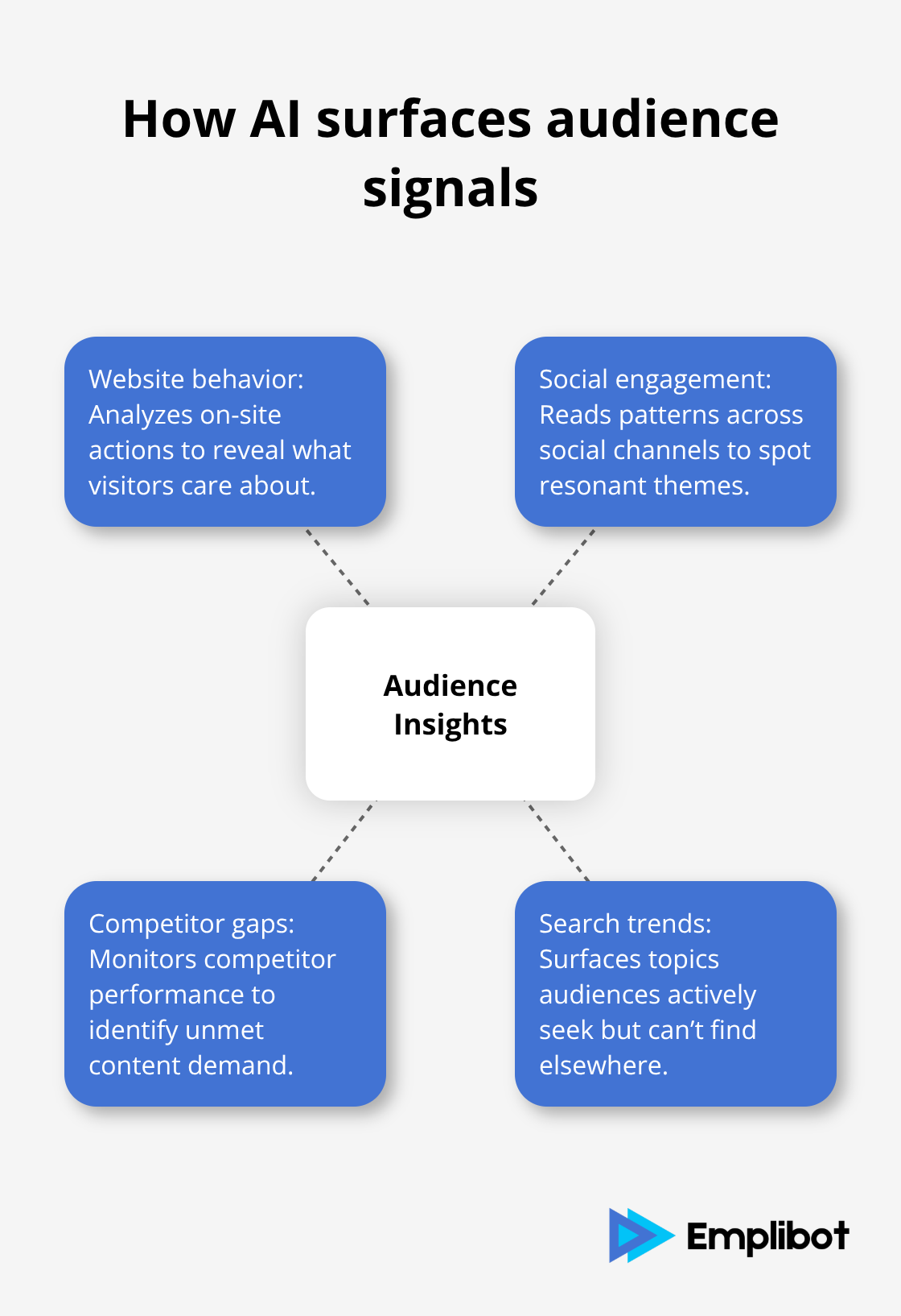 Hub-and-spoke showing key audience data sources AI analyzes - ai driven content strategy