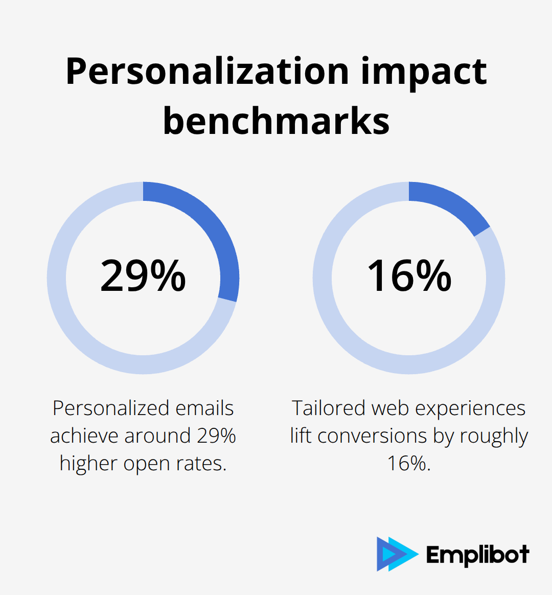 Percentage lifts from personalized emails and tailored web experiences - ai driven content strategy