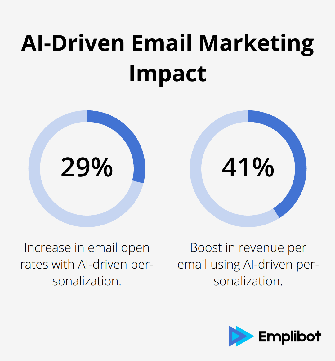 Chart showing the impact of AI-driven personalization on email marketing: 29% increase in open rates and 41% increase in revenue per email. - AI email marketing tools