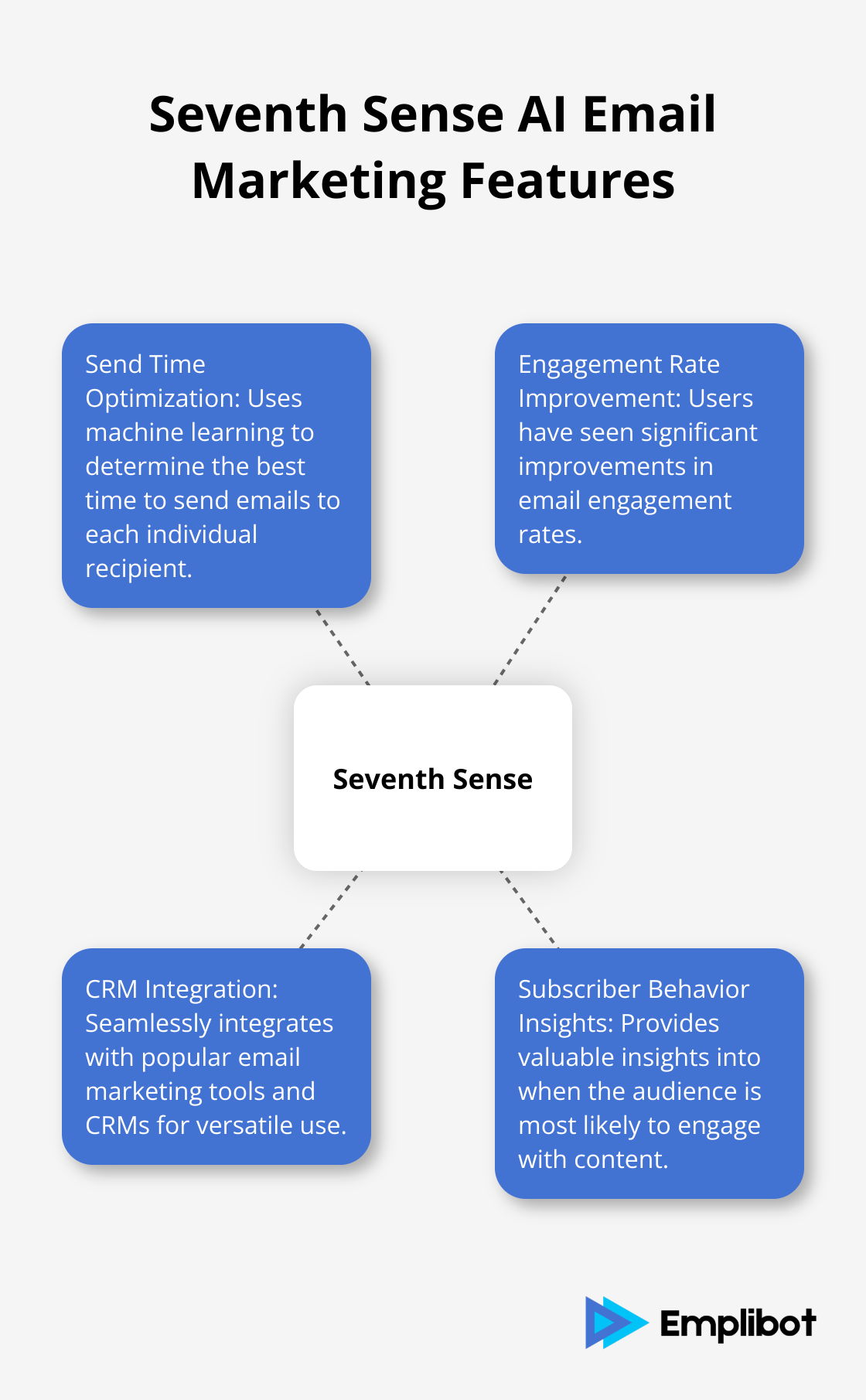 Hub and spoke chart illustrating key features of Seventh Sense AI email marketing tool: Send Time Optimization, Engagement Rate Improvement, CRM Integration, Subscriber Behavior Insights. - AI email marketing tools