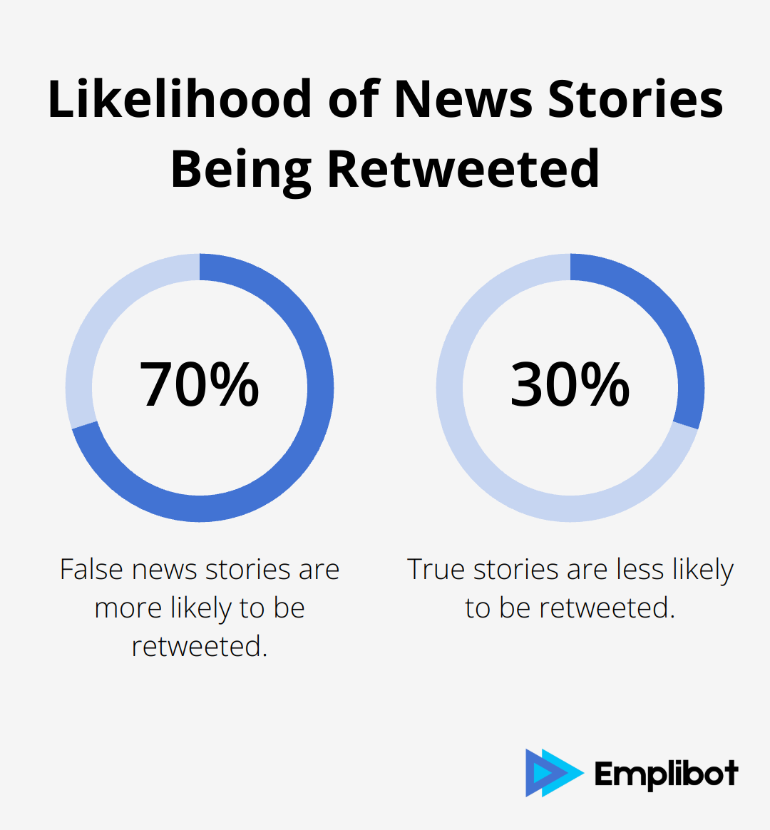 Chart showing that false news stories are more likely to be retweeted than true stories, according to an MIT study