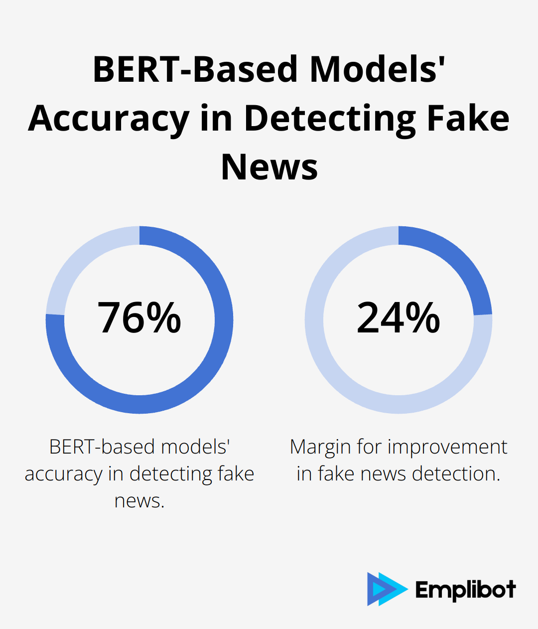 Chart showing BERT-based models achieved 76% accuracy in detecting fake news, according to a Stanford University study - AI for Fact Checking