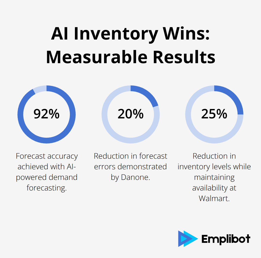 Chart showing 92% forecast accuracy, 20% fewer forecast errors, and 25% lower inventory levels achieved with AI.