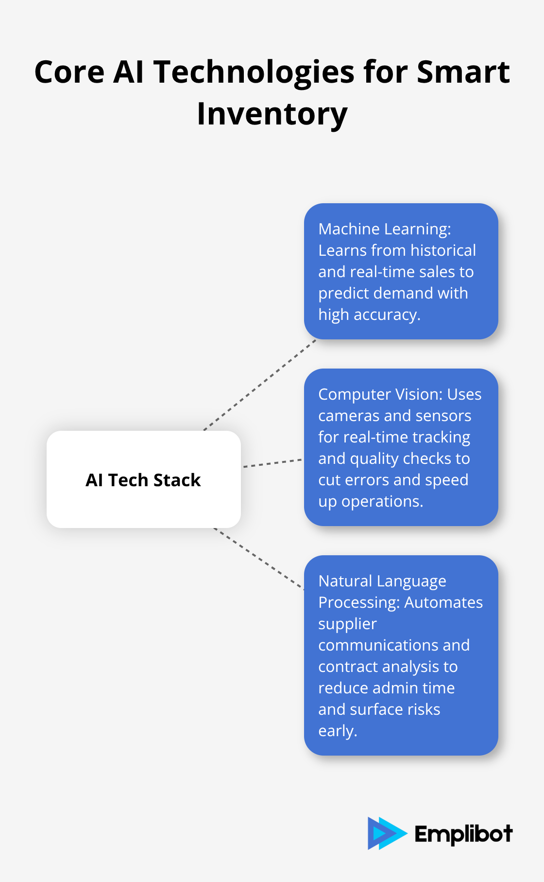 Hub-and-spoke diagram showing machine learning, computer vision, and NLP as the core technologies for AI-driven inventory management. - AI for inventory management