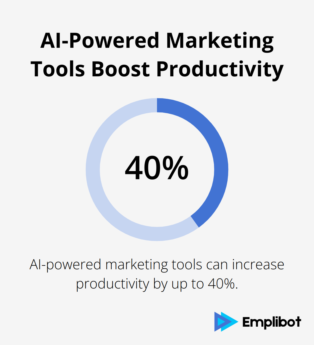 Chart showing that AI-powered marketing tools can increase productivity by up to 40% according to a Forrester Research study