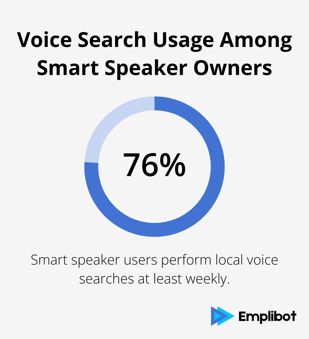 Chart showing that 76% of smart speaker users perform local voice searches at least weekly - AI for Keyword Research