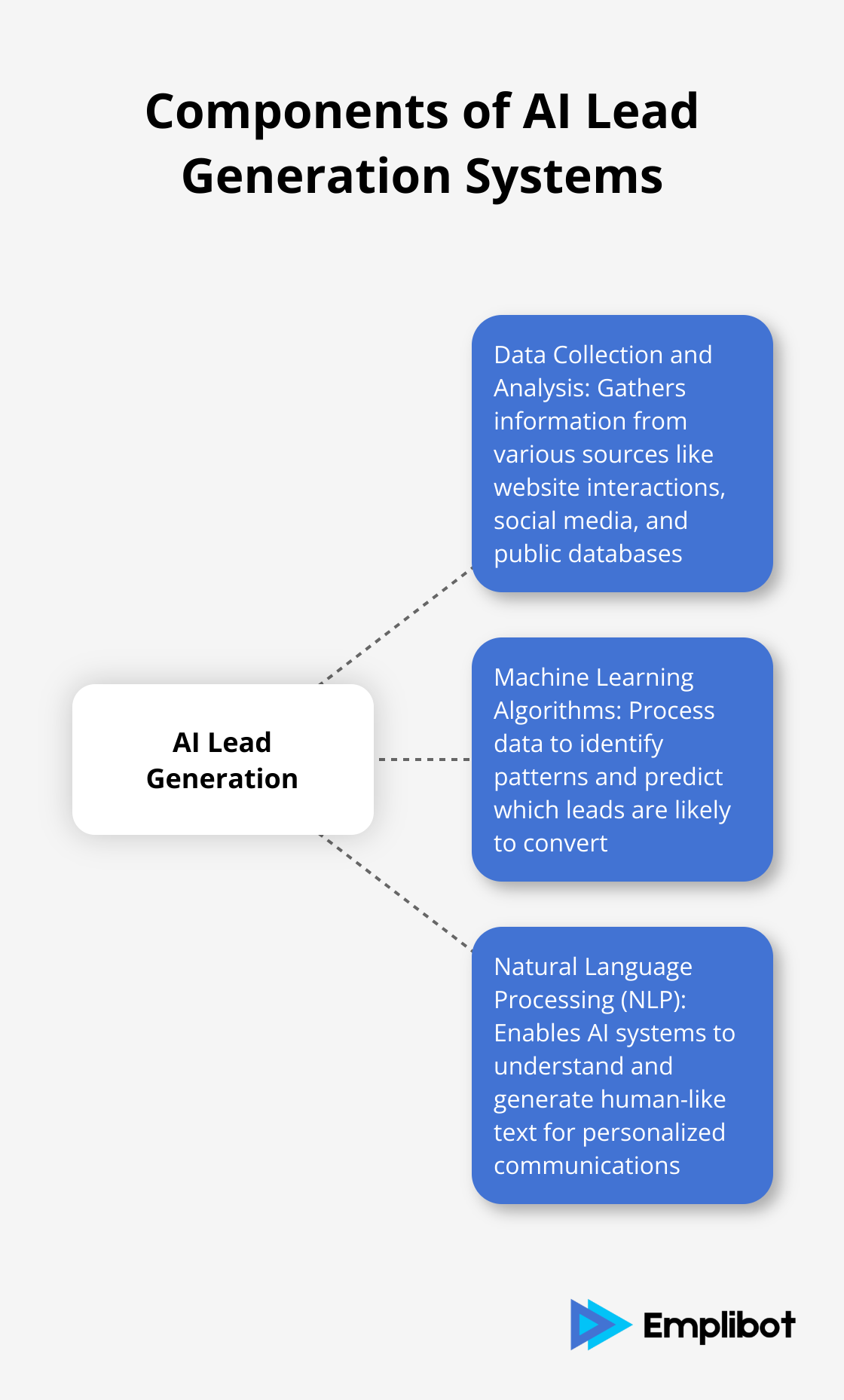 A hub and spoke chart showing the main components of AI lead generation systems: Data Collection and Analysis, Machine Learning Algorithms, and Natural Language Processing (NLP) - AI for lead generation