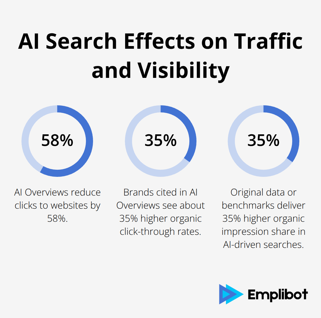 Chart showing AI Overviews reduce clicks by 58% and citation-related gains of 35% in CTR and impressions.