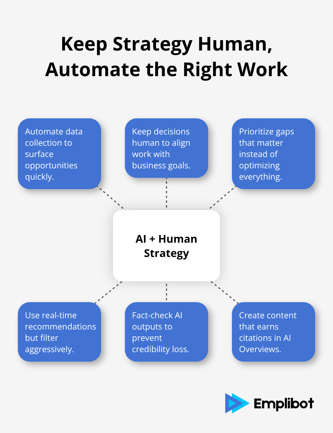Hub-and-spoke showing the balance between AI automation and human strategic control. - ai for seo strategies