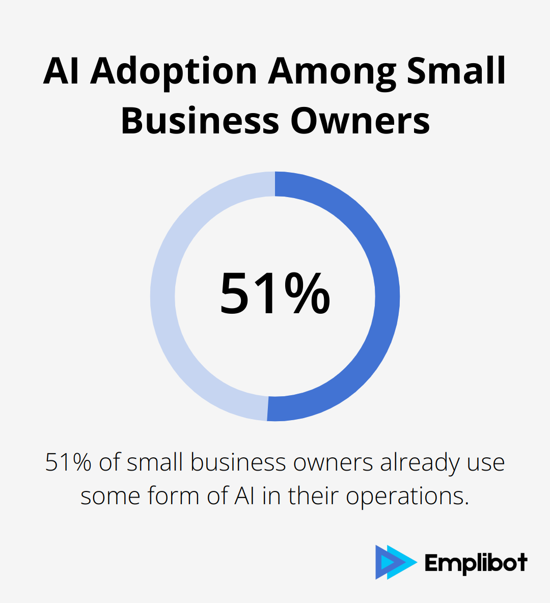 51% of small business owners use AI in their operations - AI for small business