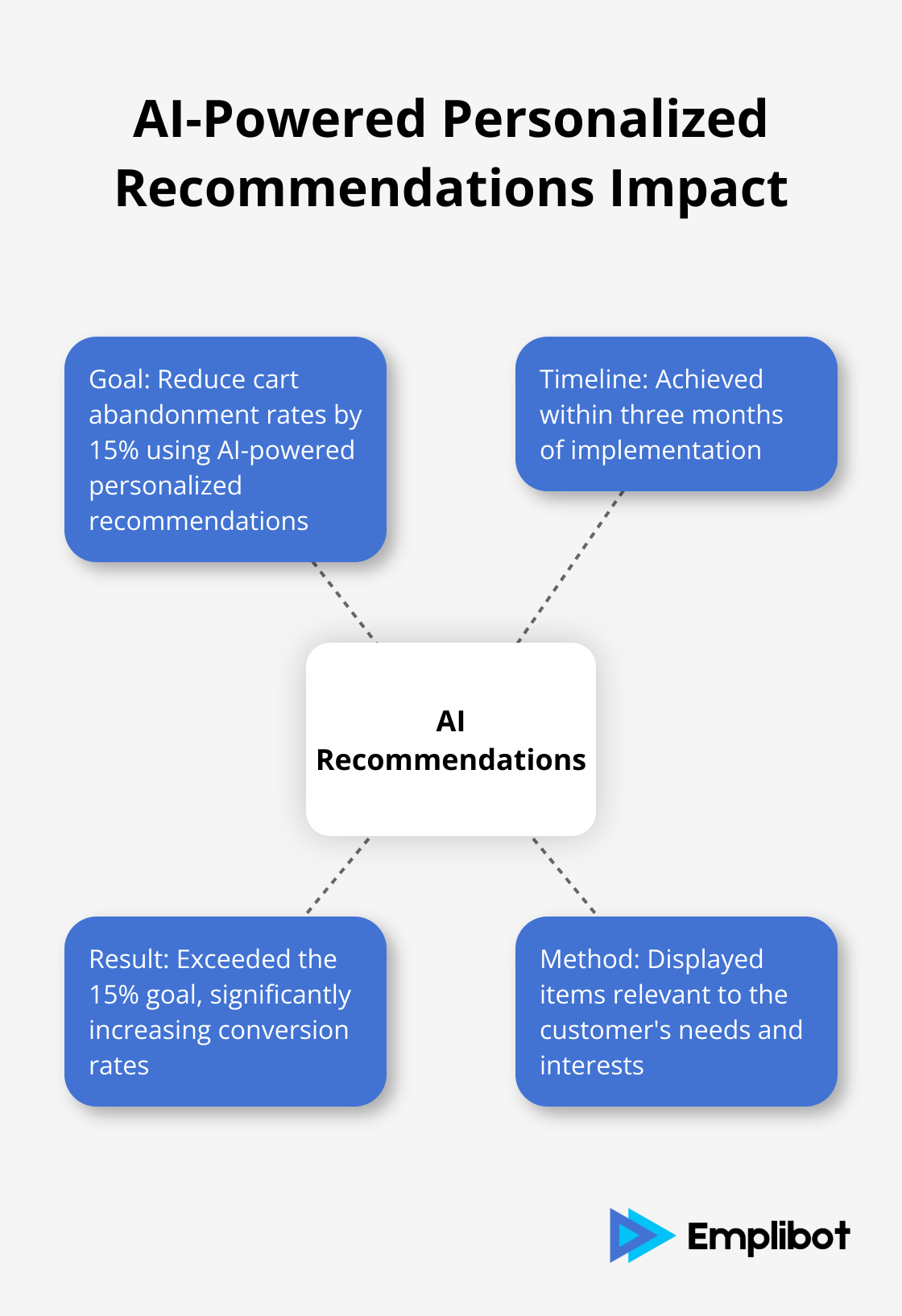 Impact of AI-powered personalized recommendations on cart abandonment rates for a small online retailer - AI for small business