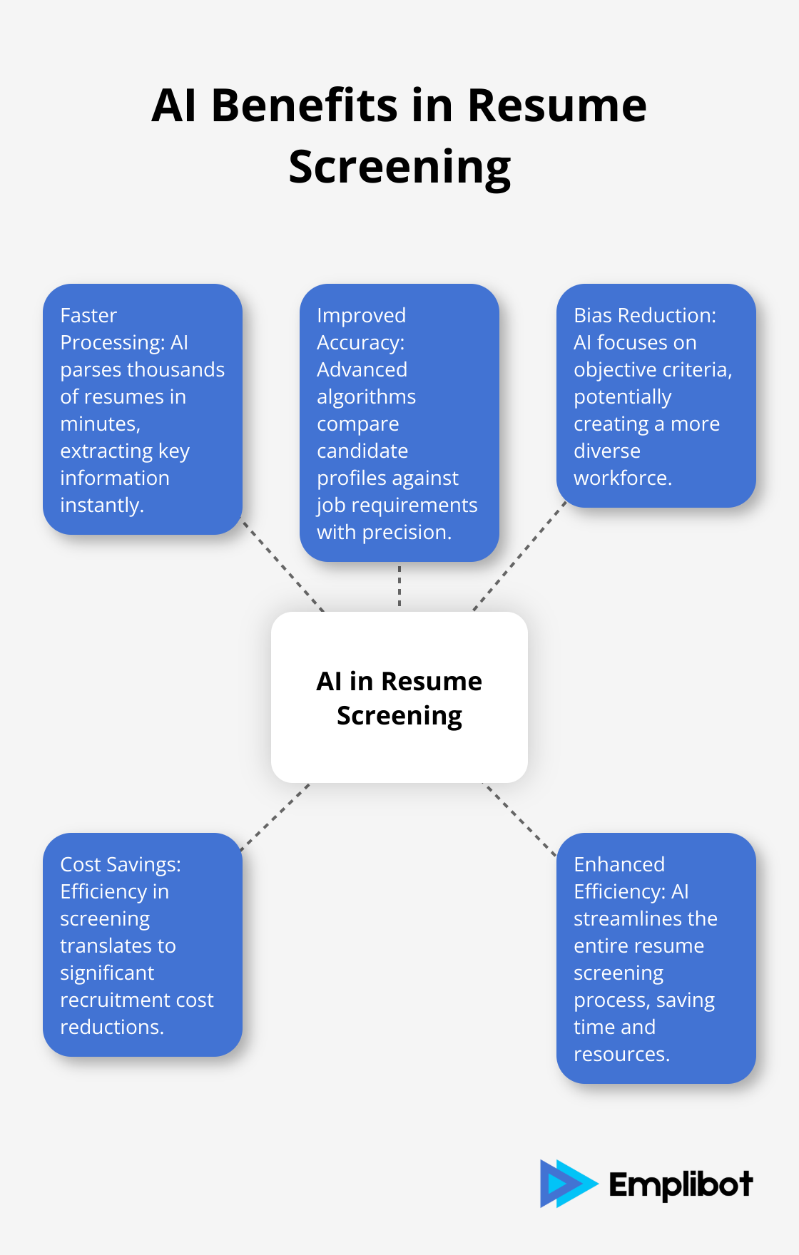 Hub and spoke chart showing five key benefits of AI in resume screening: faster processing, improved accuracy, bias reduction, cost savings, and enhanced efficiency.