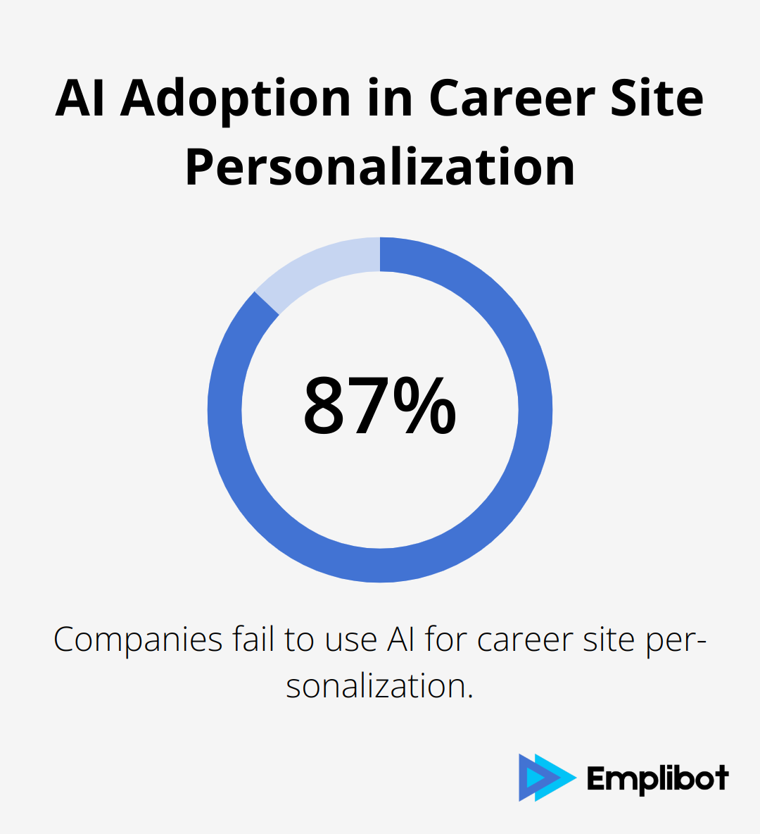 Percentage chart showing that 87% of companies fail to use AI and automation to hyper-personalize their career sites. - AI in recruitment process