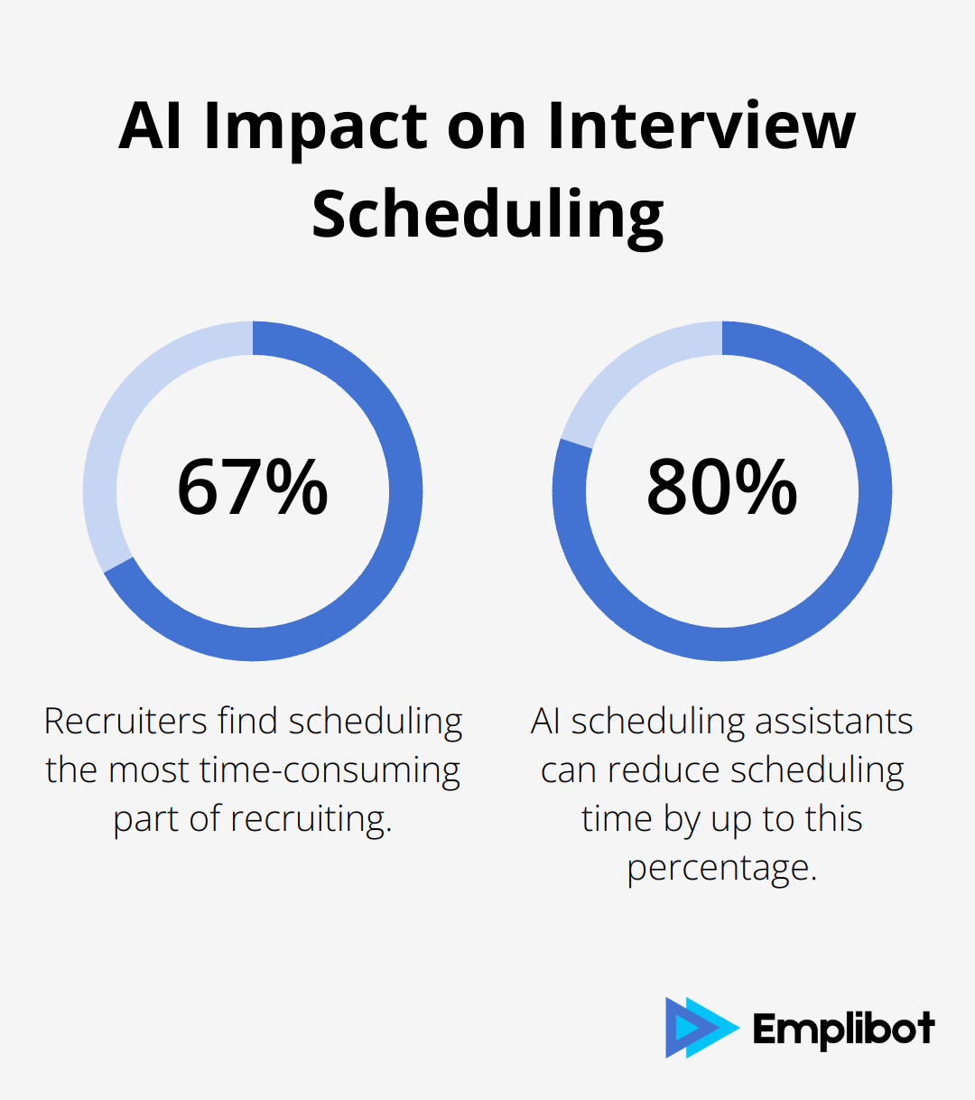 Percentage chart showing that 67% of recruiters consider scheduling the most time-consuming part of recruiting, and AI can reduce this time by up to 80%. - AI in recruitment process