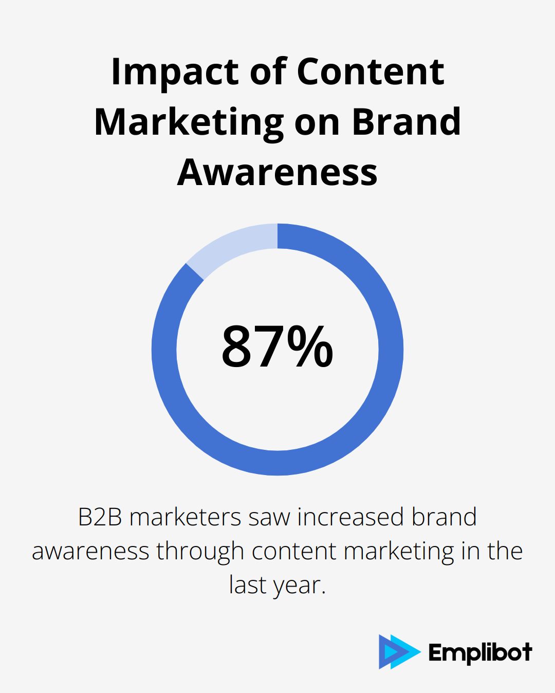 87% of B2B marketers report content marketing created brand awareness in the last 12 months