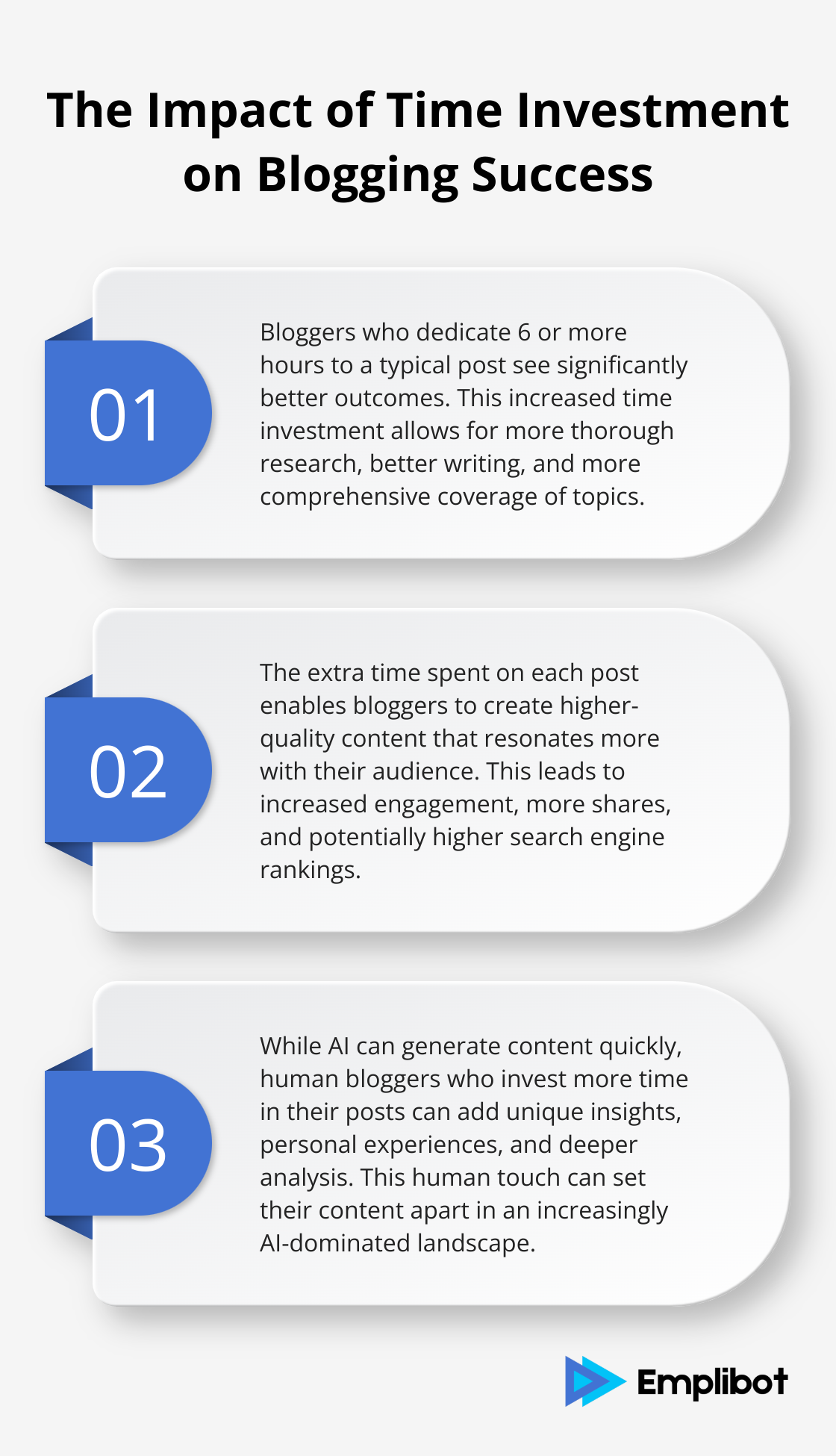 Bloggers investing 6+ hours per post are 56% more likely to achieve strong results - AI Kills Blogging