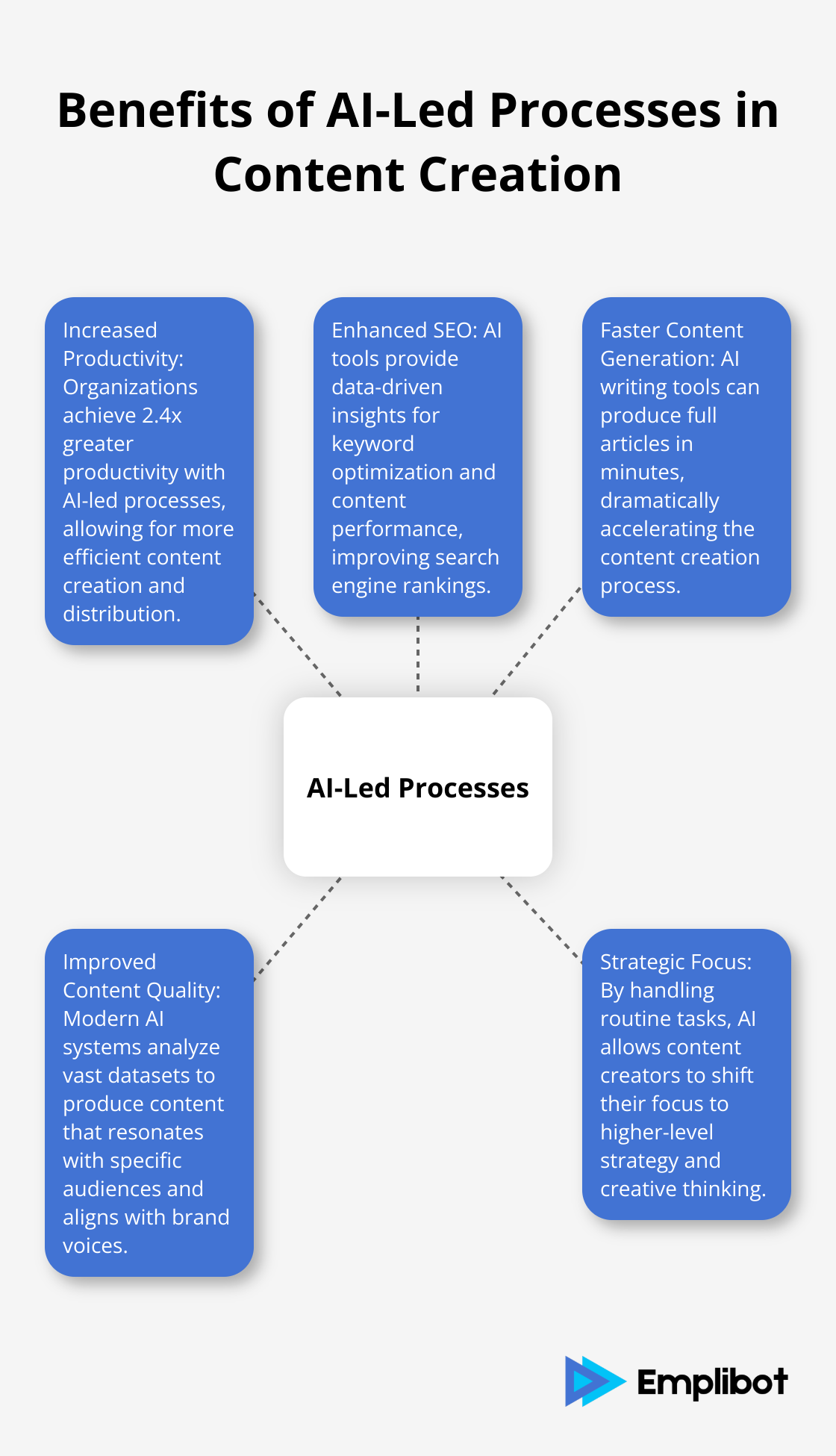 Organizations with AI-led processes achieve 2.4x greater productivity compared to peers - AI Kills Blogging