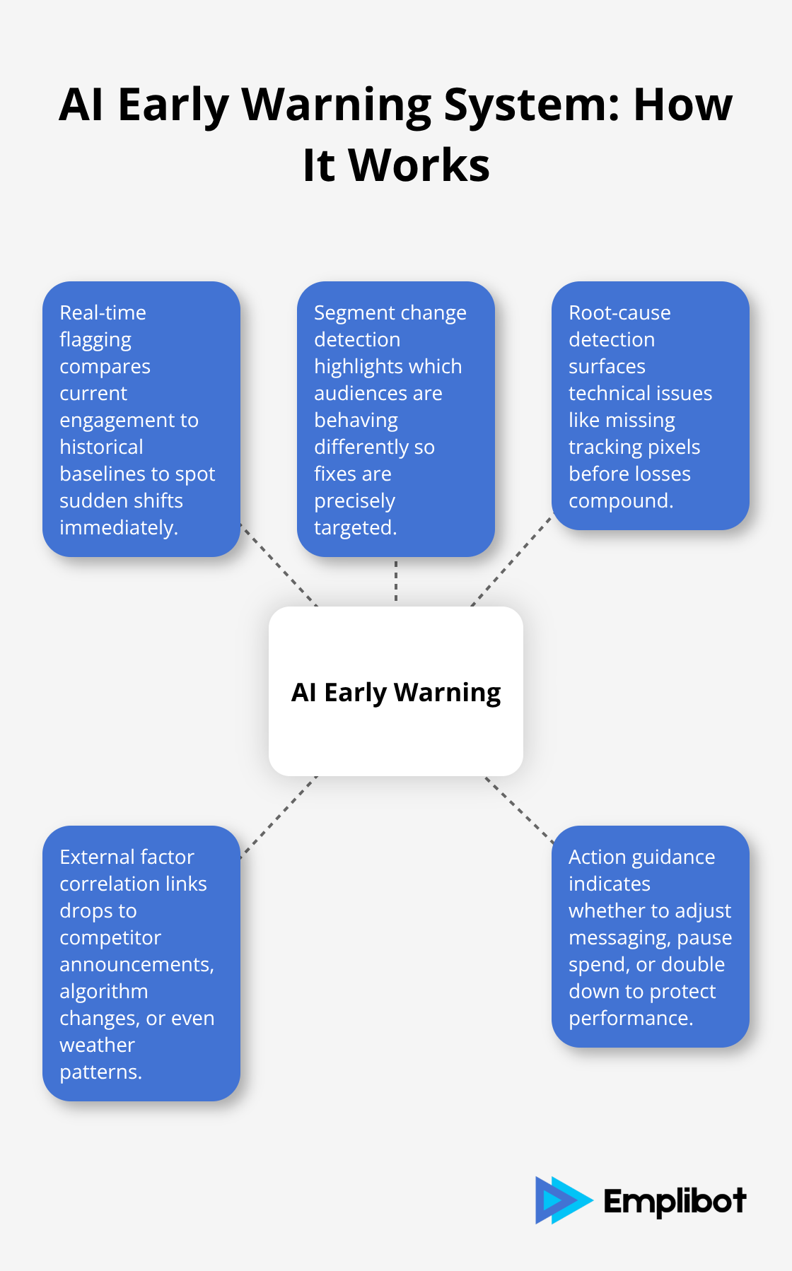 Hub-and-spoke chart showing how AI provides early warnings in marketing performance. - ai marketing analytics