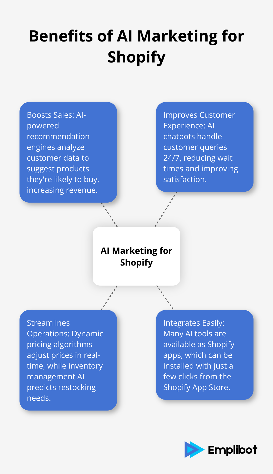 Hub and spoke chart showing the benefits of AI marketing for Shopify: boosting sales, improving customer experience, streamlining operations, and integrating AI tools.