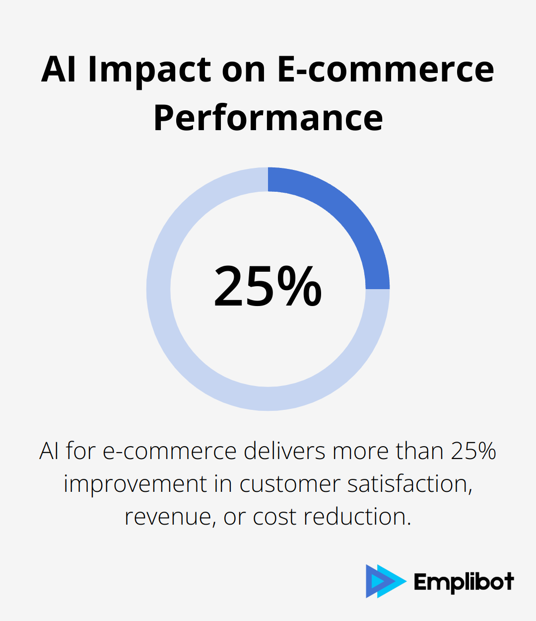 Percentage chart showing that AI for e-commerce delivers more than 25% improvement in customer satisfaction, revenue, or cost reduction. - ai marketing for shopify