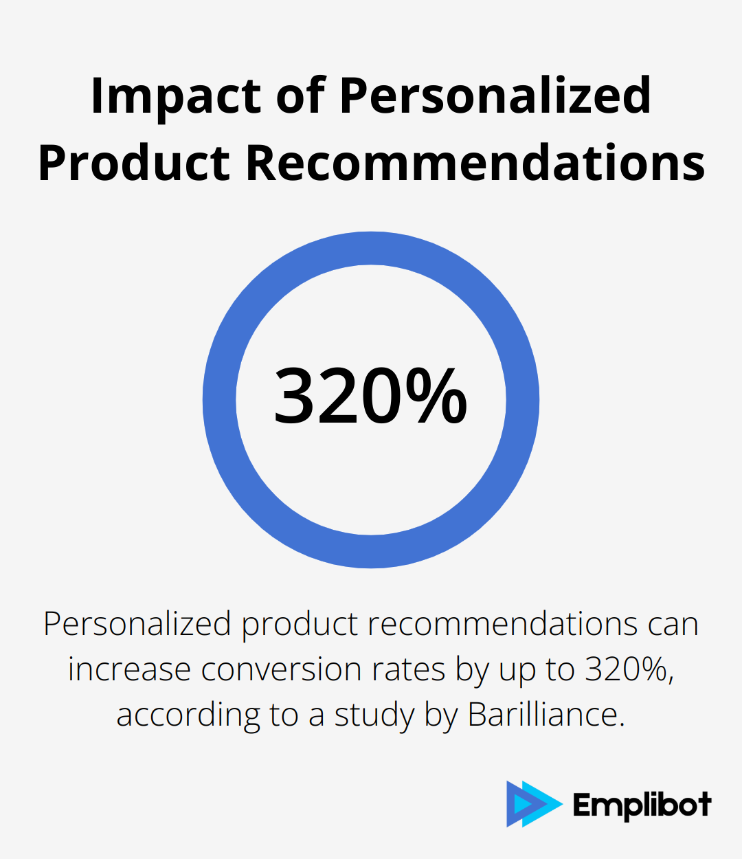 Percentage chart showing that personalized product recommendations can increase conversion rates by up to 320%.