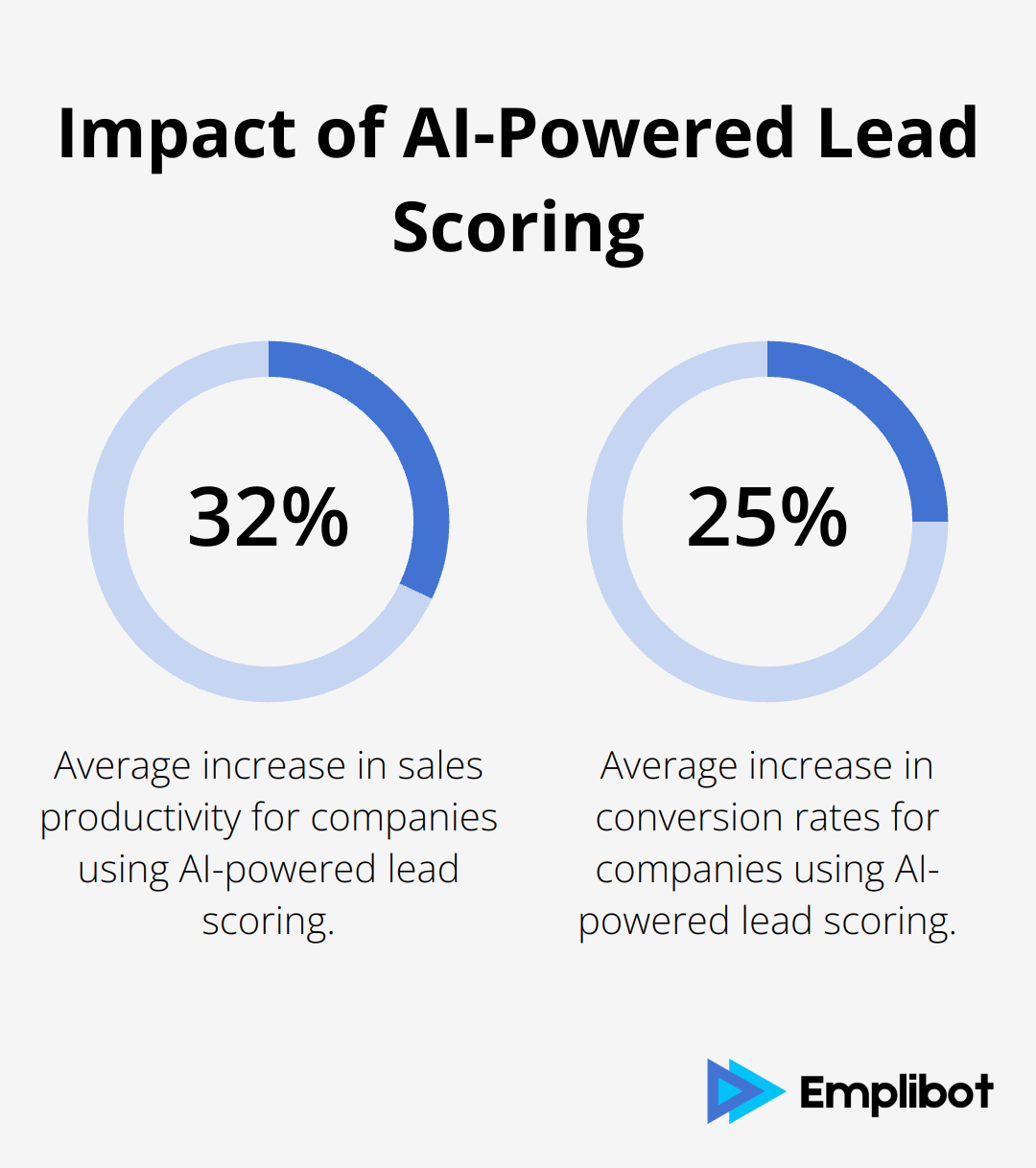 Chart showing 32% increase in sales productivity and 25% increase in conversion rates from AI-powered lead scoring - AI Marketing Lead Generation