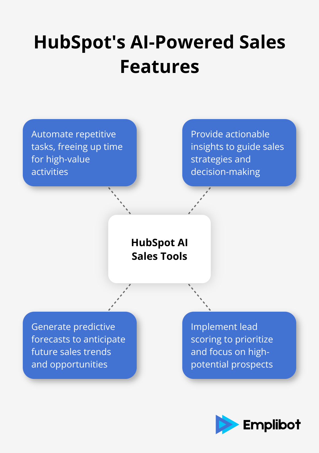 Hub and spoke chart illustrating HubSpot's AI tools for sales, including task automation, actionable insights, predictive forecasts, and lead scoring - AI Marketing Lead Generation