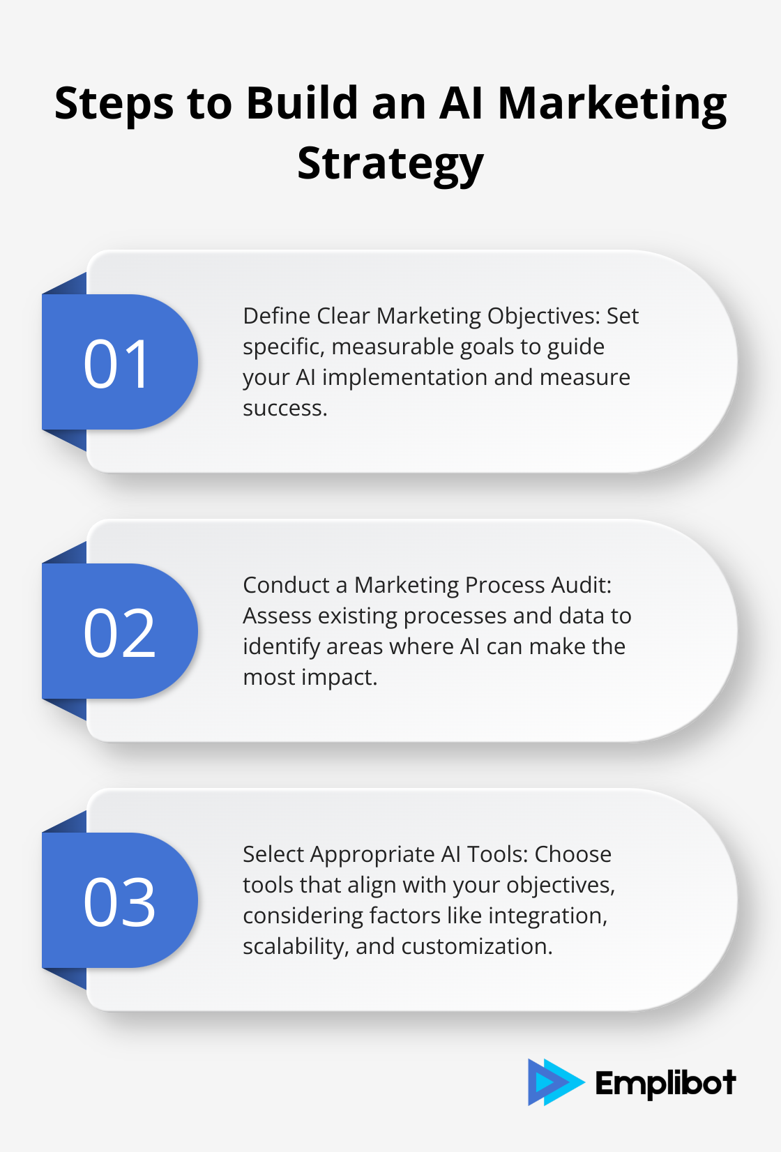 Ordered list chart showing four steps to build an AI marketing strategy: Define objectives, conduct audit, select tools, and develop roadmap