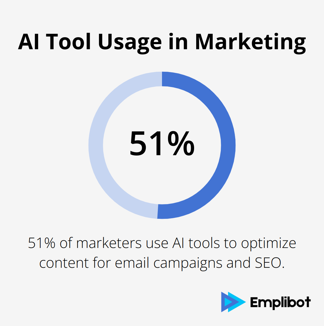 Pie chart showing 51% of marketers use AI tools for content optimization - ai marketing plan generator